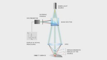 Scheme of the chromatic-confocal measurement principle Scheme of the chromatic-confocal measurement principle