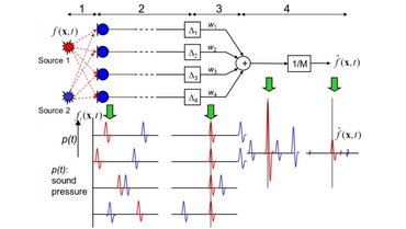 Beamforming Beamforming