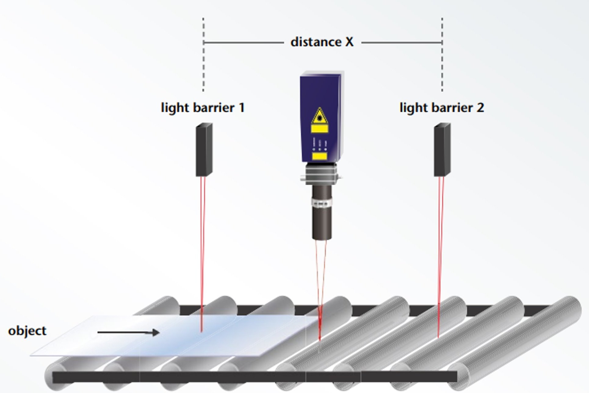 Light barriers using the laser sensors "Material Detection Mode" as trigger Light barriers using the laser sensors "Material Detection Mode" as trigger
