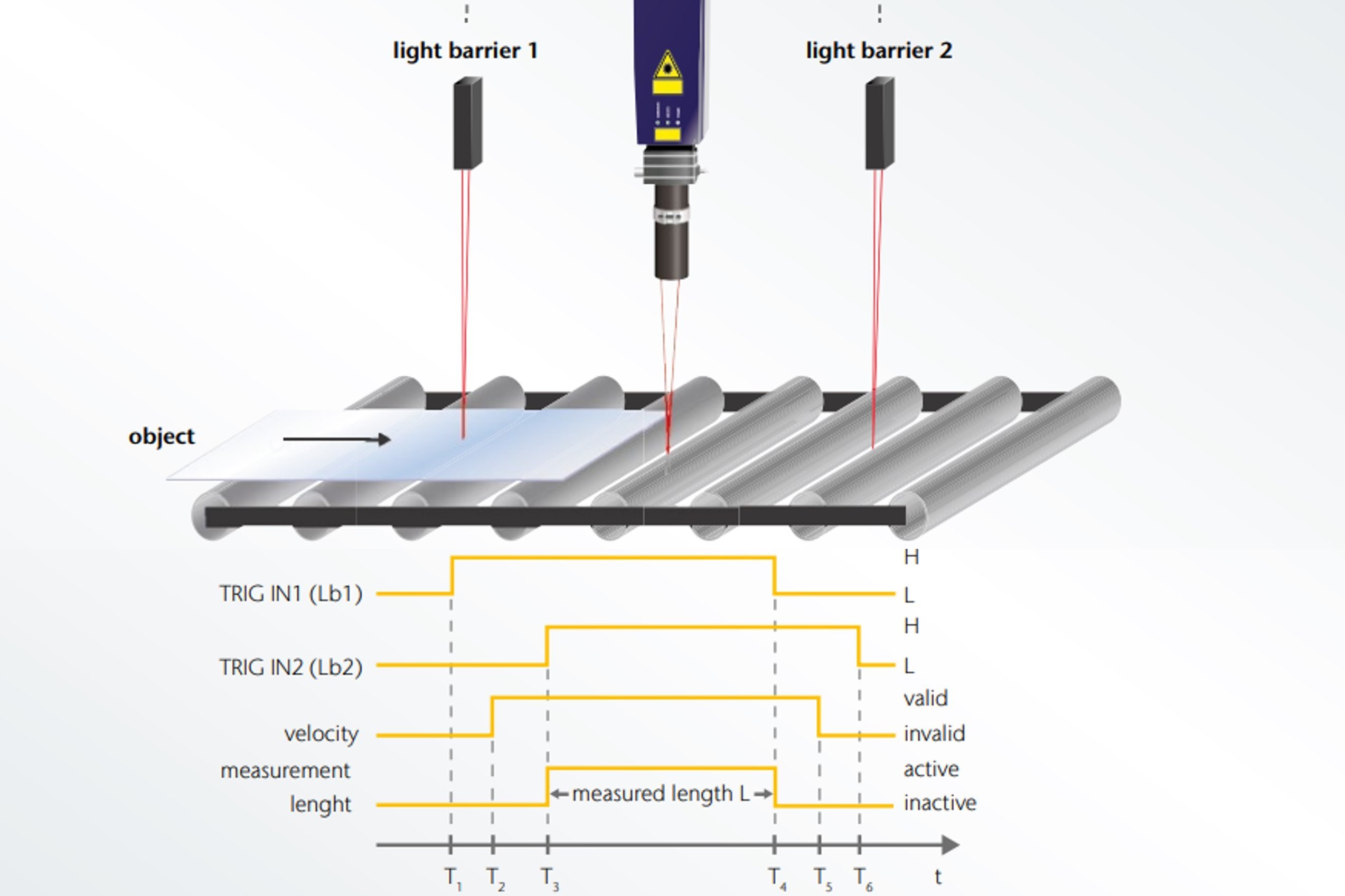 Light barriers using the laser sensors "Material Detection Mode" as trigger Light barriers using the laser sensors "Material Detection Mode" as trigger
