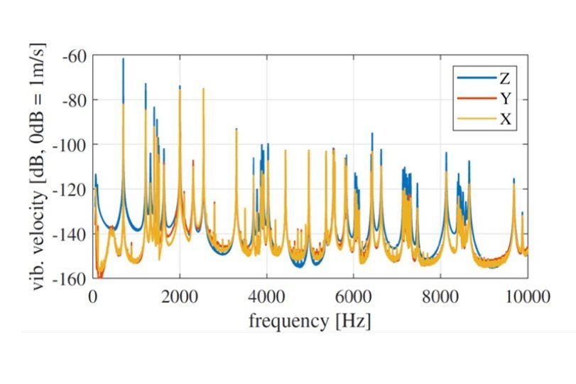 IMAC modal analysis conference 2021 model validation - frequency response function diagram IMAC modal analysis conference 2021 model validation - frequency response function diagram