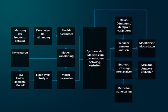 Dynamisches Modell und Anwendung von Modaltests in der Entwicklungsphase Dynamisches Modell und Anwendung von Modaltests in der Entwicklungsphase