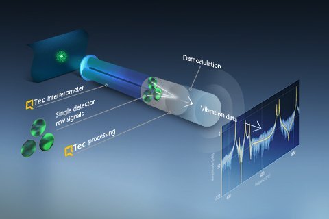 QTec® multi-path interferometer principle enhancing standard infrared (SWIR) laser vibrometry QTec® multi-path interferometer principle enhancing standard infrared (SWIR) laser vibrometry