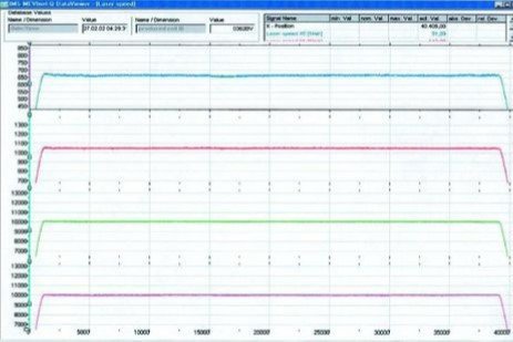 Measurement data of strip speed captured simultaneously by four Polytec LSV sensors in IMS C-frames for mass-flow control Measurement data of strip speed captured simultaneously by four Polytec LSV sensors in IMS C-frames for mass-flow control
