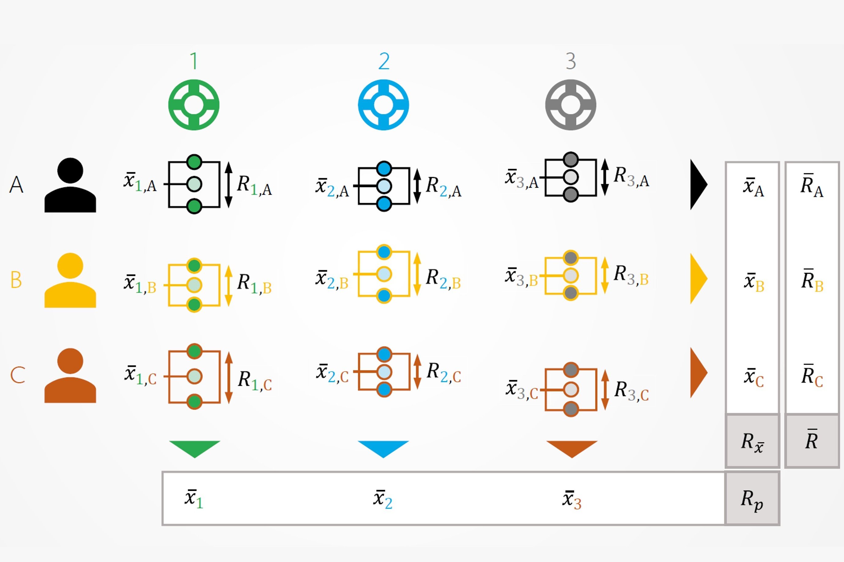 Zur Ermittlung des GRR-Wertes werden in der Messsystemanalyse mehrere Messobjekte mehrmals von mehreren Bedienern gemessen Zur Ermittlung des GRR-Wertes werden in der Messsystemanalyse mehrere Messobjekte mehrmals von mehreren Bedienern gemessen