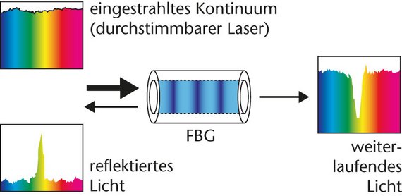 Faser-Brag-Gitter Funktionsprinzip