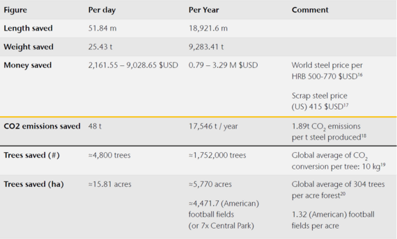 Beispiel für die ROI-Kalkulation und CO2-Emissionseinsparung einer 5-Strang Knüppelgießanlage mit ProSpeed® optischen Sensoren (Klicken zum Vergrößern) Beispiel für die ROI-Kalkulation und CO2-Emissionseinsparung einer 5-Strang Knüppelgießanlage mit ProSpeed® optischen Sensoren (Klicken zum Vergrößern)