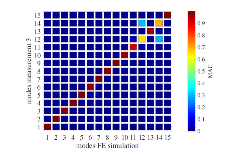 IMAC modal analysis conference 2021 model validation - MAC analysis IMAC modal analysis conference 2021 model validation - MAC analysis