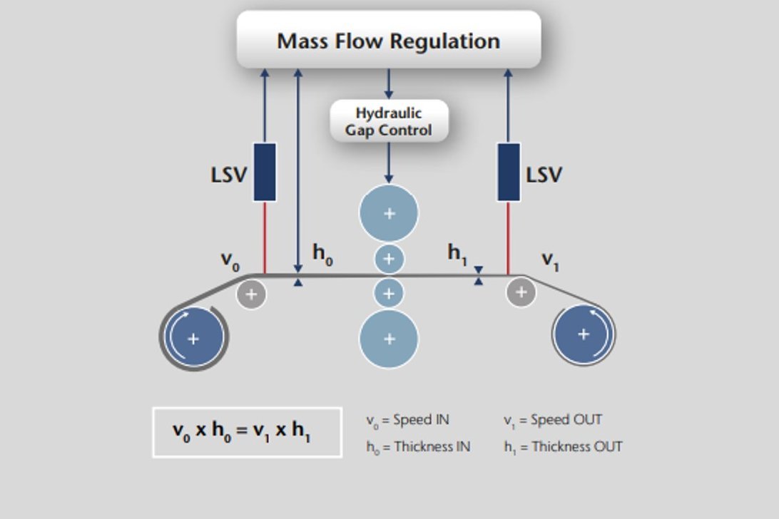 Controlling the roll gap with optical sensors according to the AGC mass flow principle in rolling mills Controlling the roll gap with optical sensors according to the AGC mass flow principle in rolling mills