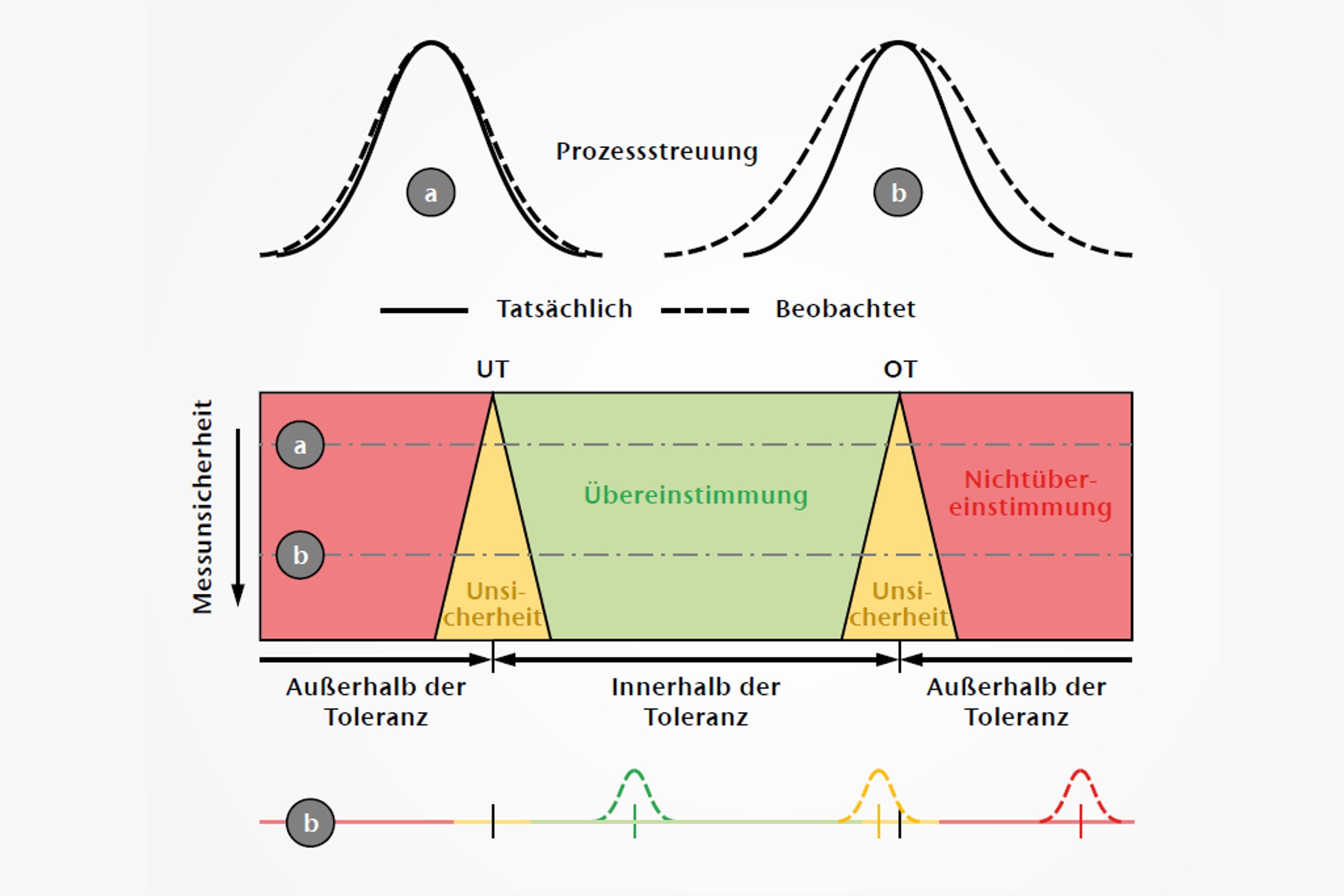 Grafik zur Messystemanalyse, Messunsicherheit und der Einfluss auf die Prozesssteuerung Messunsicherheit und der Einfluss auf die Prozesssteuerung