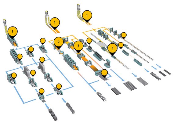 ProSpeed® optical gauges reduce scrap and improve yield in many steel process steps: (1) cut length control on steel and aluminum casters, (2) crop-optimization in hot strip mills and (3) control of throughput times at reheating furnaces