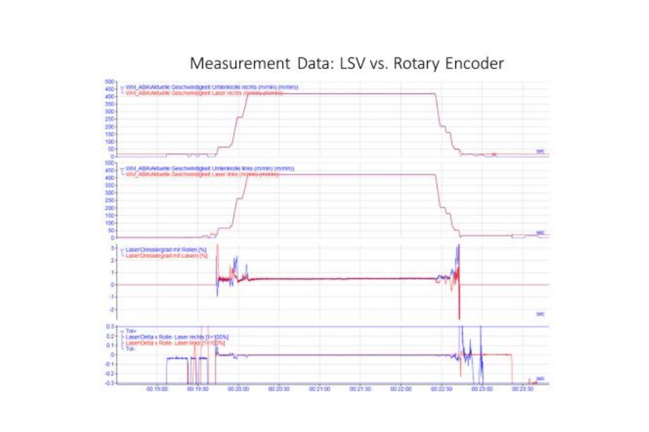Measurement data for AGC mass flow, mill entry/exit speed & elongation